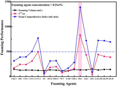 Features of nanoparticle composite-enhanced CO2 foam-flooding systems for low-permeability reservoirs